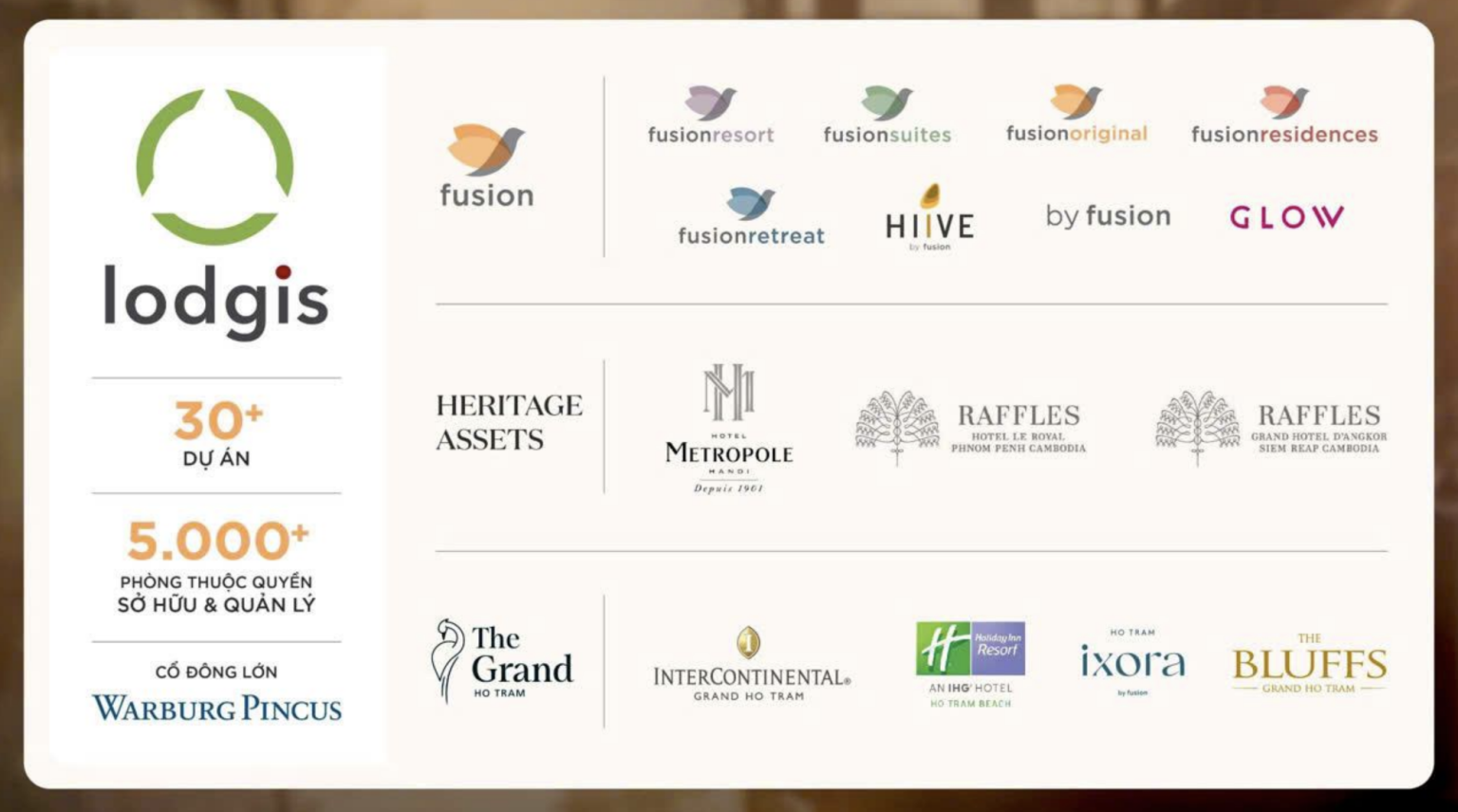 Danh mục bất động sản Lodgis hiện đang quản lý