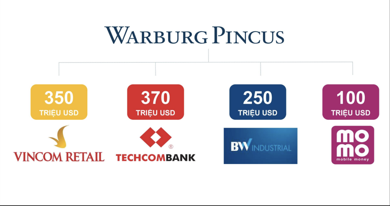 Danh mục đầu tư Quỹ Warburg Pincus tại Việt Nam